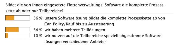 Fuhrparksoftware in der Praxis