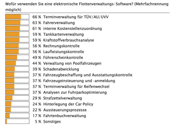 Fuhrparksoftware in der Praxis