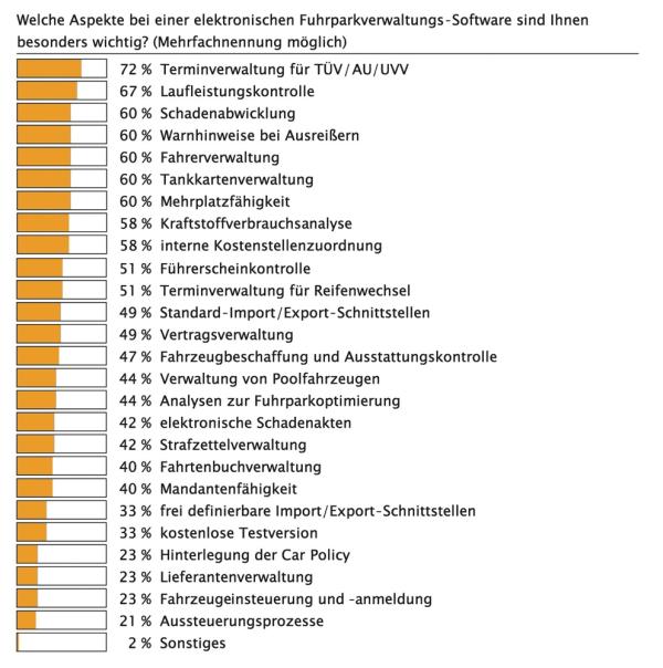 Fuhrparksoftware in der Praxis