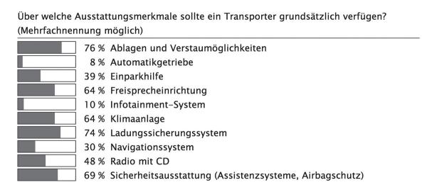 Transporter im Fuhrpark