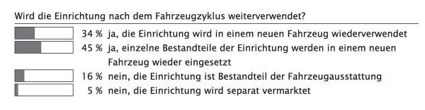 Transporter im Fuhrpark