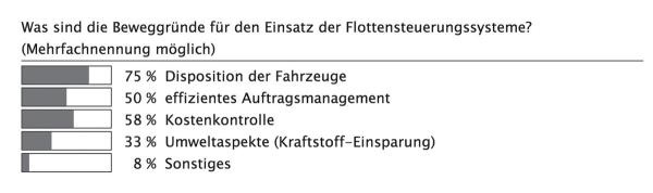 Transporter im Fuhrpark