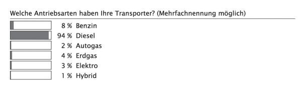 Transporter im Fuhrpark