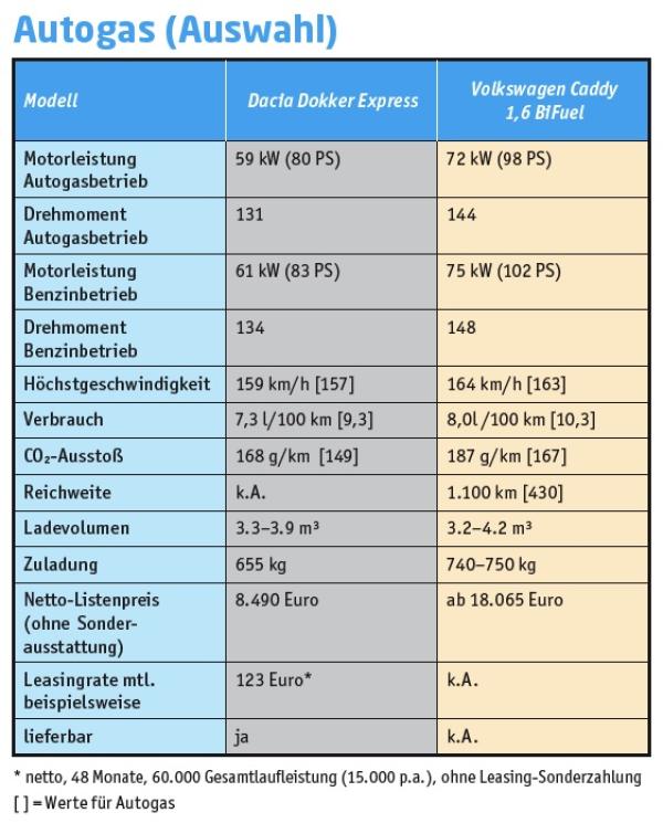 Alternative X. Marktübersicht Transporter mit alternativen Antrieben