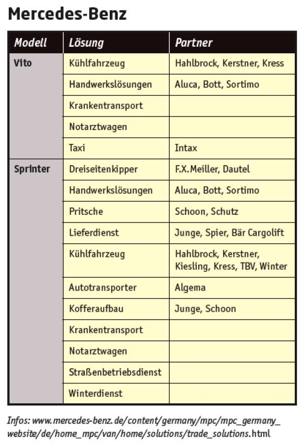 Zertifizierte Sonderlösungen schon ab Werk