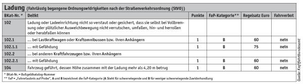 Ladungssicherung. Aktuelle Tendenzen in der Rechtsprechung