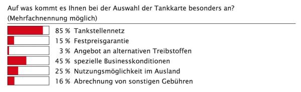 Alles auf eine Karte?!