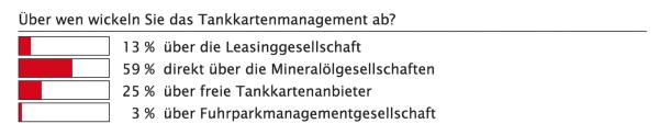 Alles auf eine Karte?!