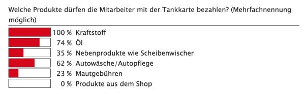 Alles auf eine Karte?!