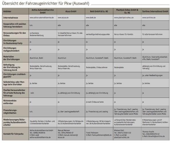 Gepackt, verstaut, gesichert