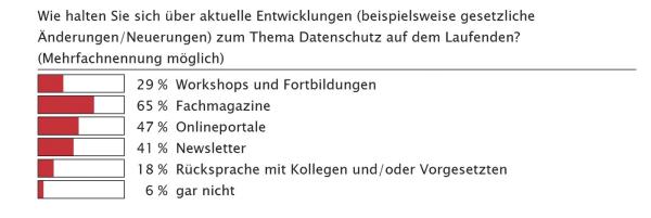 Erschreckendes Ergebnis