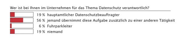 Erschreckendes Ergebnis