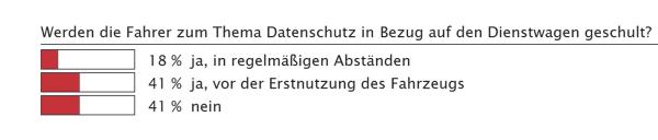 Erschreckendes Ergebnis