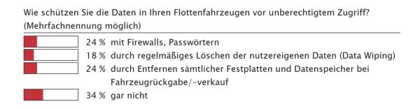 Erschreckendes Ergebnis