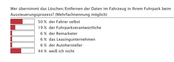 Erschreckendes Ergebnis