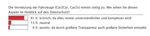 Erschreckendes Ergebnis