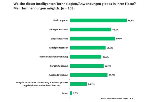 „Intelligente Autos“ im Fuhrpark