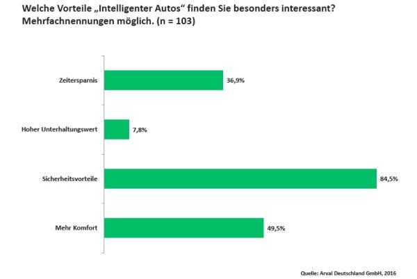 „Intelligente Autos“ im Fuhrpark