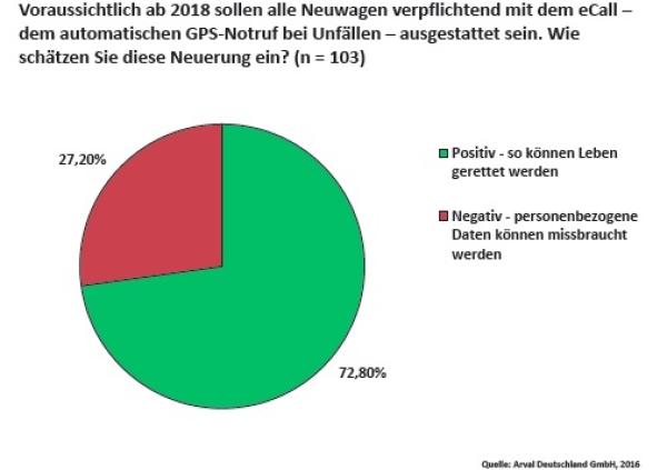 „Intelligente Autos“ im Fuhrpark