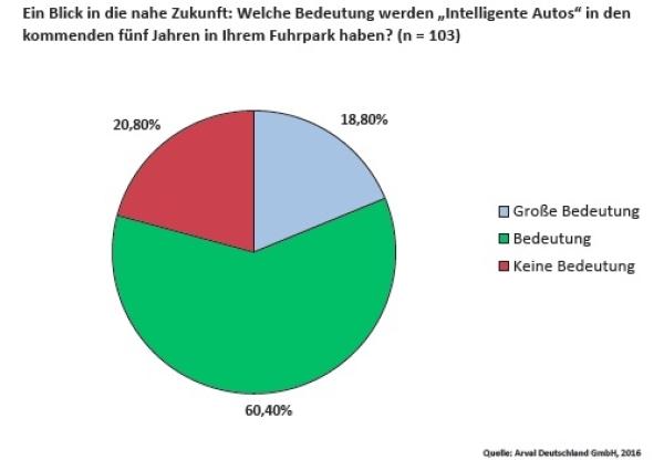 „Intelligente Autos“ im Fuhrpark