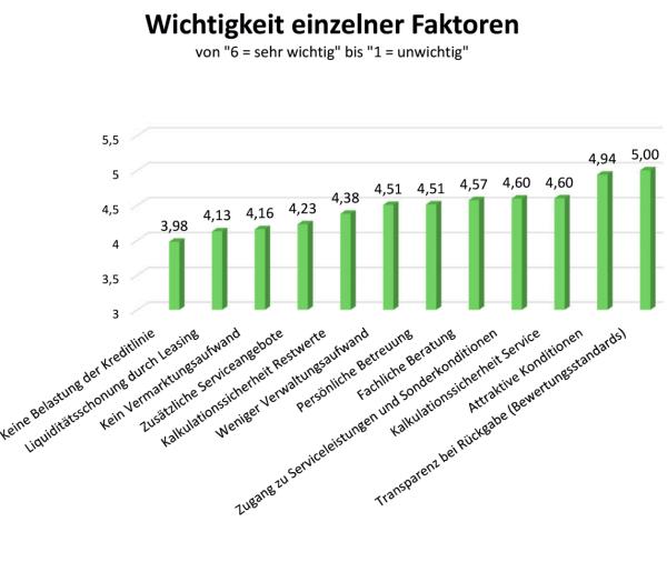 Zufrieden mit den Leistungen?