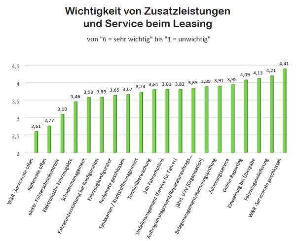 Zufrieden mit den Leistungen?