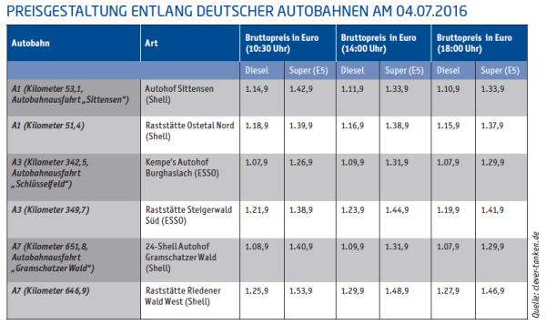 Raststätten versus Autohöfe