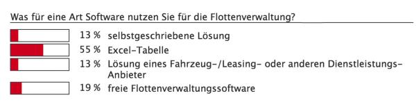 Der digitale Fuhrpark