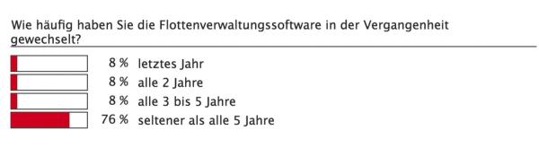 Der digitale Fuhrpark
