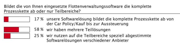 Der digitale Fuhrpark