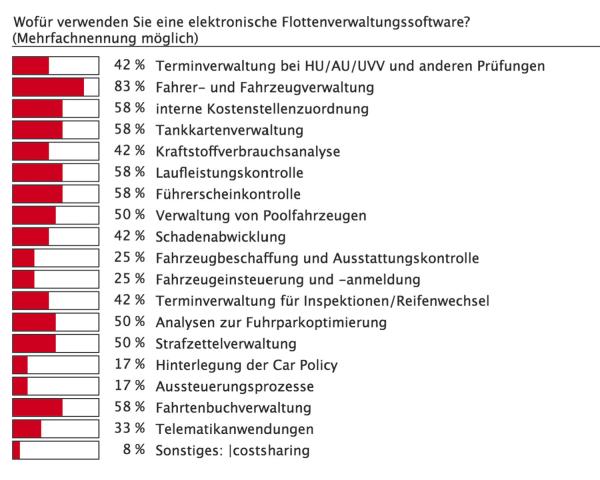 Der digitale Fuhrpark