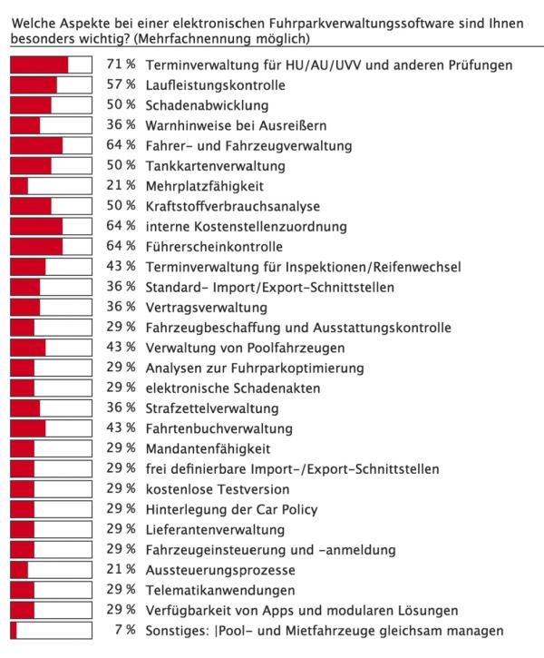 Der digitale Fuhrpark