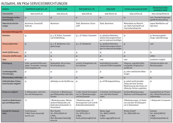 Beladen und gesichert