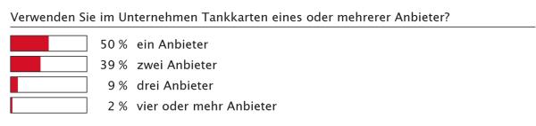 Alles mit einer Karte