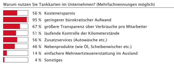 Alles mit einer Karte