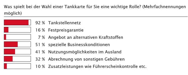 Alles mit einer Karte