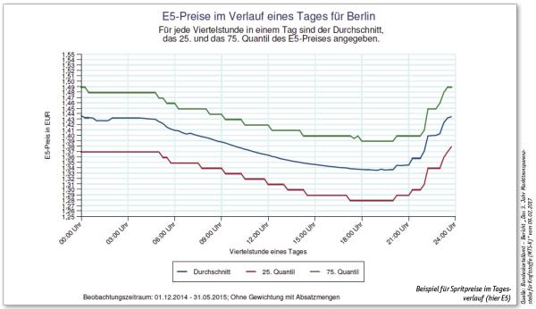 Zur richtigen Zeit an der richtigen Zapfsäule