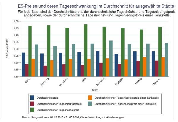 Zur richtigen Zeit an der richtigen Zapfsäule