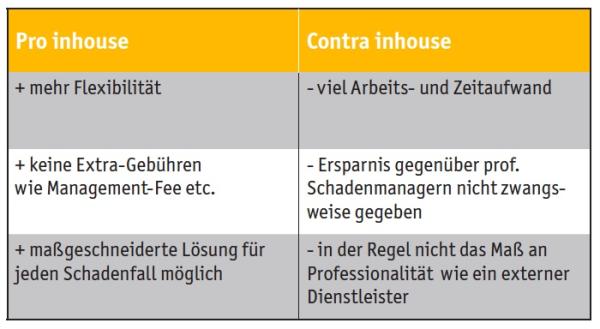 Schadenmanagement selbst gemacht