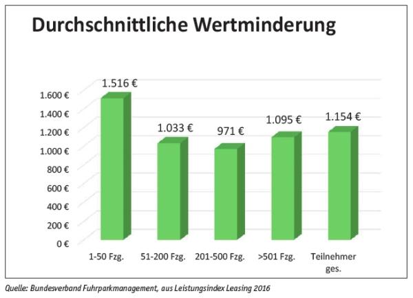 Leasing-Rückgabe – Transparenz und Fairness sind gefragt