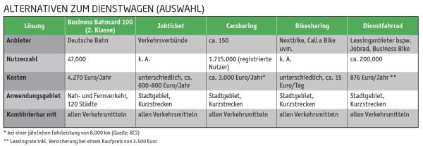 Mobilitätsketten