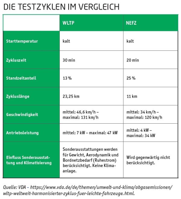 WLTP: Car-Policys unter Druck