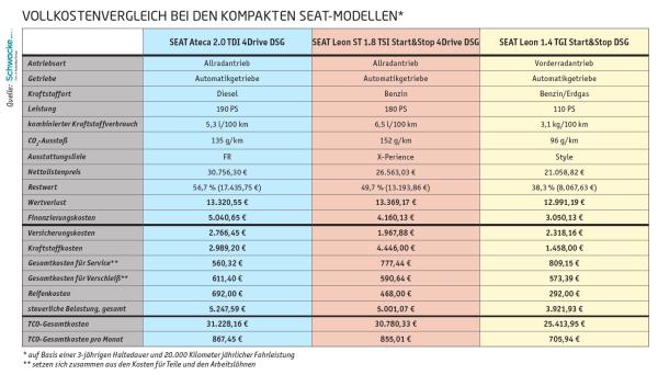 Vergleich: drei kompakte Seat-Konzepte