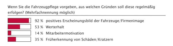 Sauberer Fuhrpark