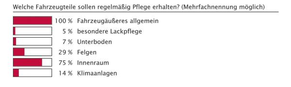 Sauberer Fuhrpark