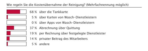Sauberer Fuhrpark