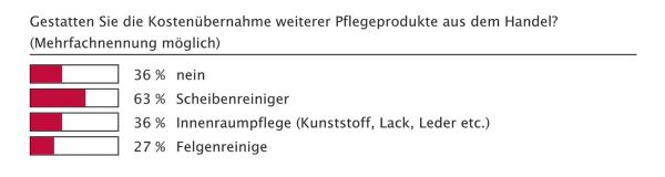 Sauberer Fuhrpark