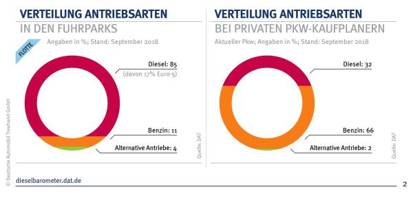 Fuhrparkleiter setzen weiterhin auf den Diesel