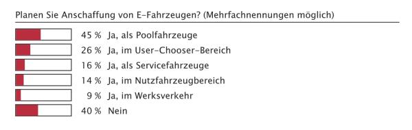 In Zukunft elektrisch?