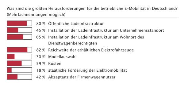 In Zukunft elektrisch?